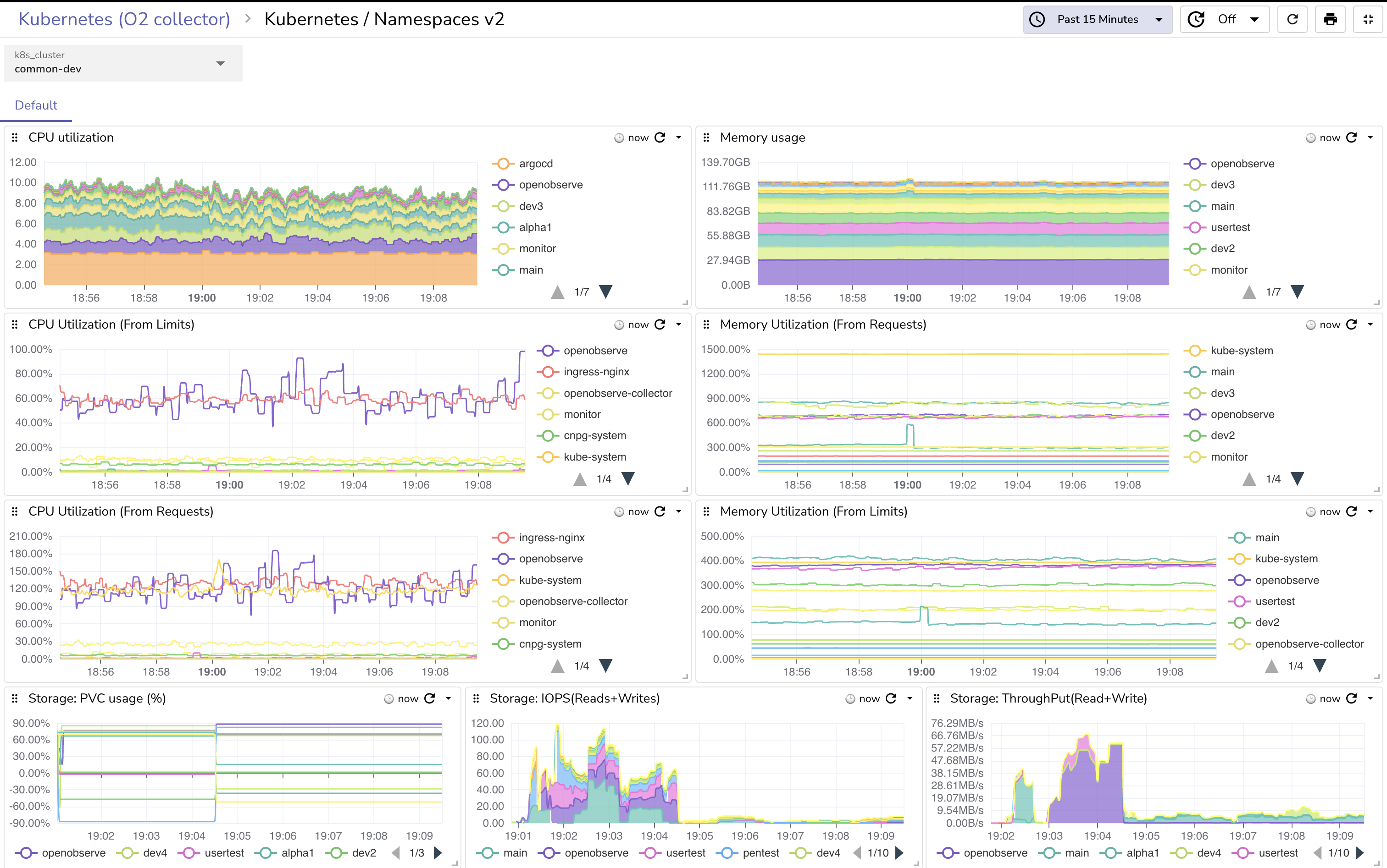 OpenObserve Dashboards & Visualizations